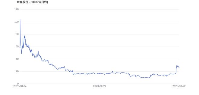 金春股份上市5周年：归母净利润累计下降8880%市值较峰值蒸发7429%(图2)