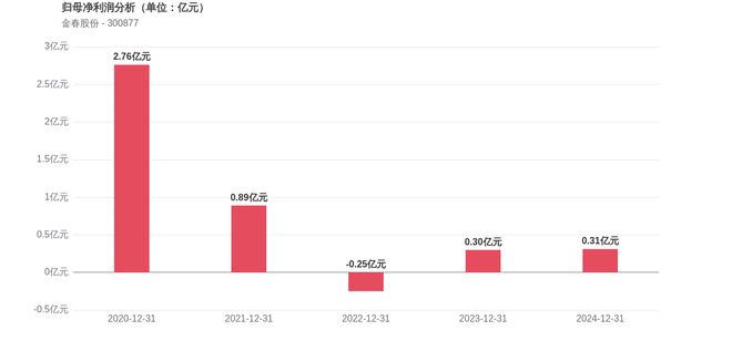 金春股份上市5周年：归母净利润累计下降8