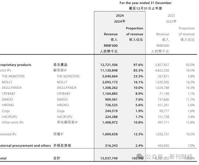 九游娱乐文化：Labubu英国停售！泡泡玛特饥饿营销埋隐患明星热捧下或重演Bearbrick式泡沫(图10)