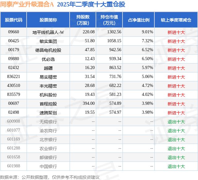 9月3日易实精密跌812%同泰产业升级混合A基金重仓该股(图2)