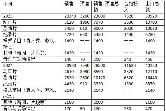 九游娱乐：国际市场观察2024年法国视听节目出口数据公布(图6)