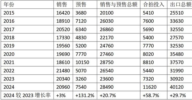 九游娱乐：国际市场观察2024年法国视听节目出口数据公布(图2)