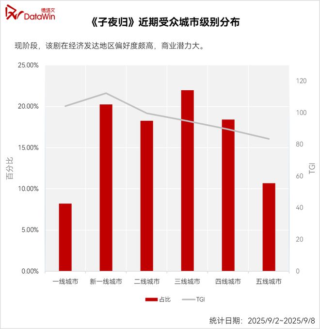 九游娱乐：暑期档剧集观察：腾讯靠“硬货”突围行业(图15)