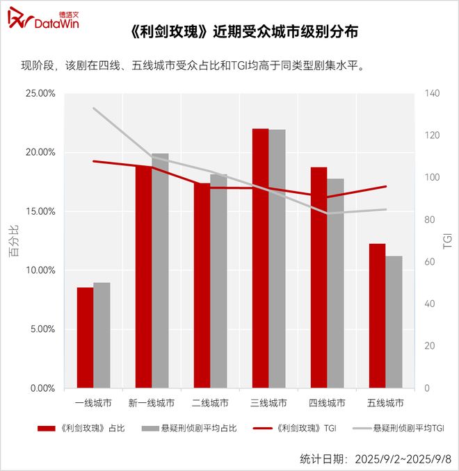 九游娱乐：暑期档剧集观察：腾讯靠“硬货”突围行业(图6)