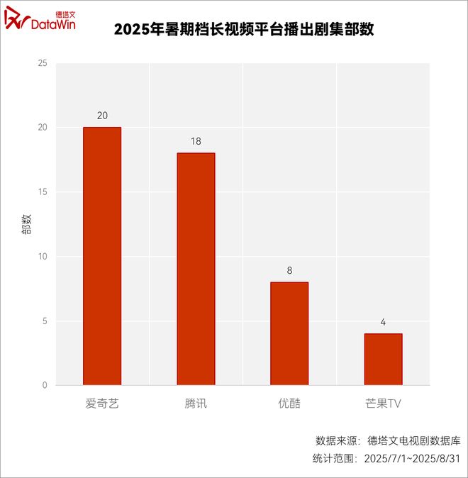 九游娱乐：暑期档剧集观察：腾讯靠“硬货”突围行业(图9)