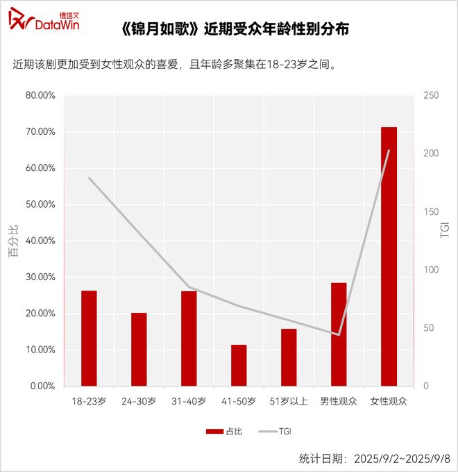 九游娱乐：暑期档剧集观察：腾讯靠“硬货”突围行业(图7)