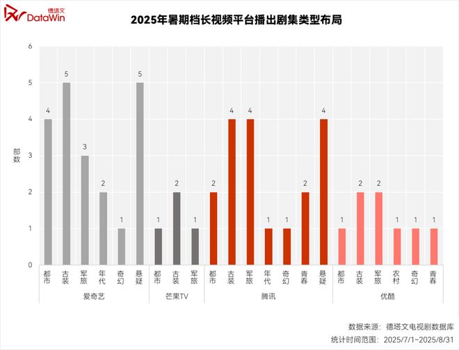 九游娱乐：暑期档剧集观察：腾讯靠“硬货”突围行业(图10)