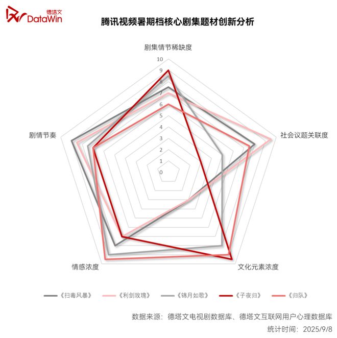 九游娱乐：暑期档剧集观察：腾讯靠“硬货”突围行业(图8)