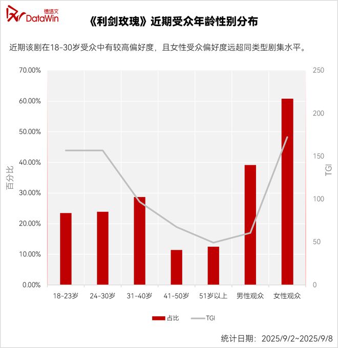 九游娱乐：暑期档剧集观察：腾讯靠“硬货”突围行业(图5)