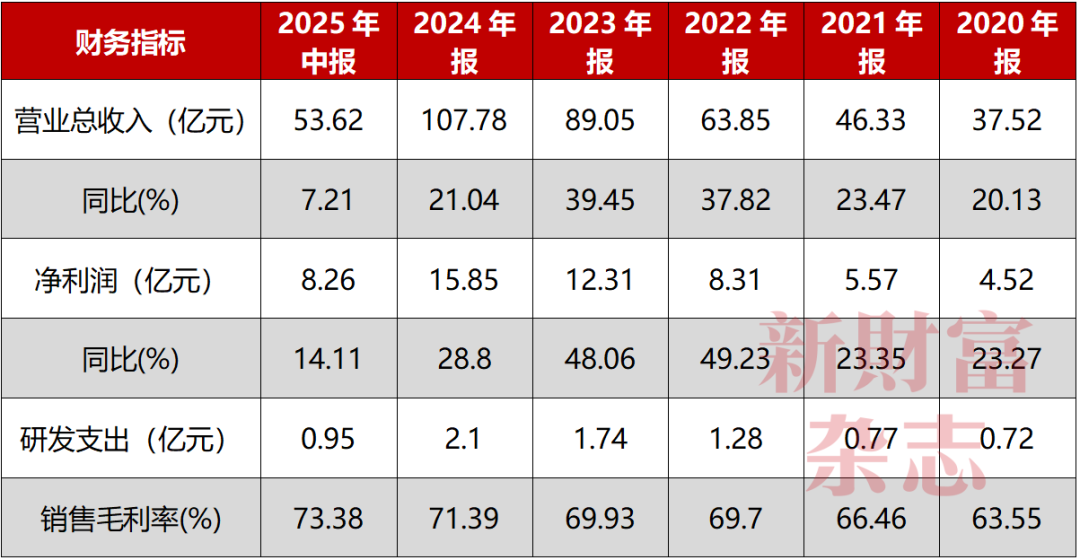 国货美妆巨头珀莱雅冲刺港股3年烧掉119
