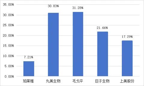 国货美妆巨头珀莱雅冲刺港股3年烧掉119亿打广告研发投入却不到6个亿靠明星代言能撑起73%毛利率？原创(图2)