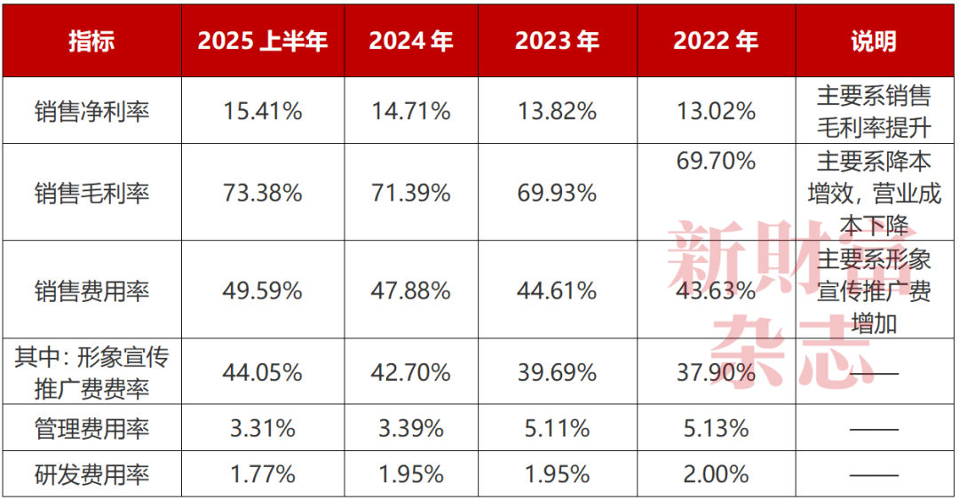 国货美妆巨头珀莱雅冲刺港股3年烧掉119亿打广告研发投入却不到6个亿靠明星代言能撑起73%毛利率？原创(图4)