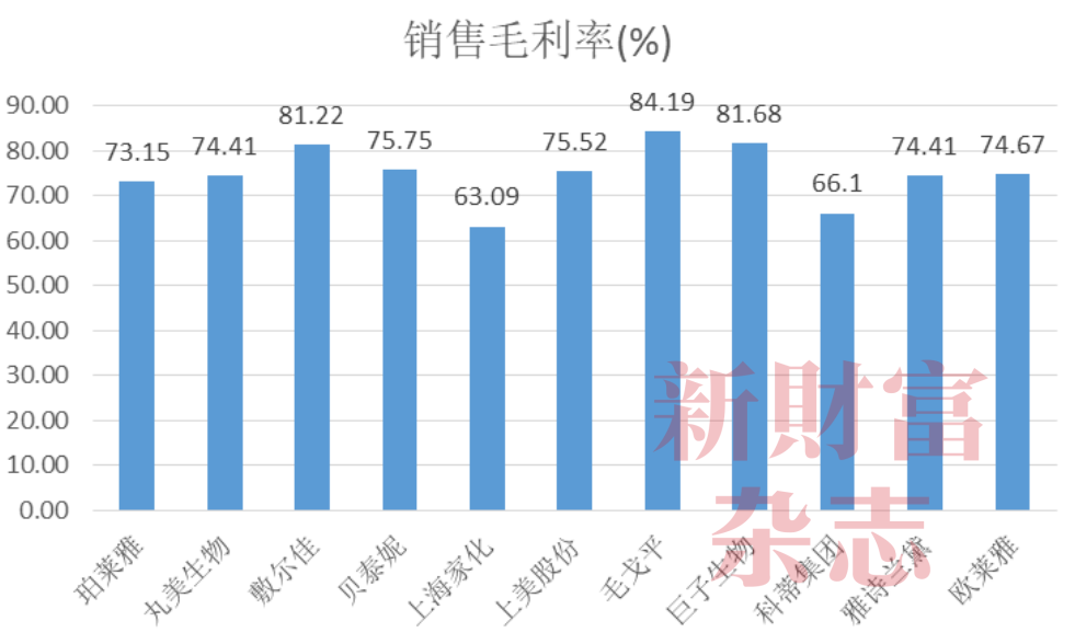 国货美妆巨头珀莱雅冲刺港股3年烧掉119亿打广告研发投入却不到6个亿靠明星代言能撑起73%毛利率？原创(图3)