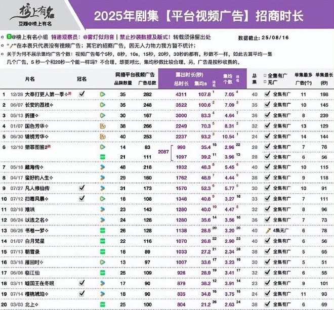《赴山海》《藏海传》领跑剧综招商各有“惊喜”与“焦虑”？(图2)