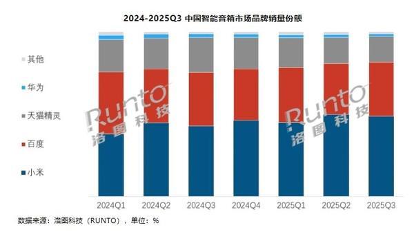 三季度中国智能音箱销量为3057万台同比下降119%(图3)