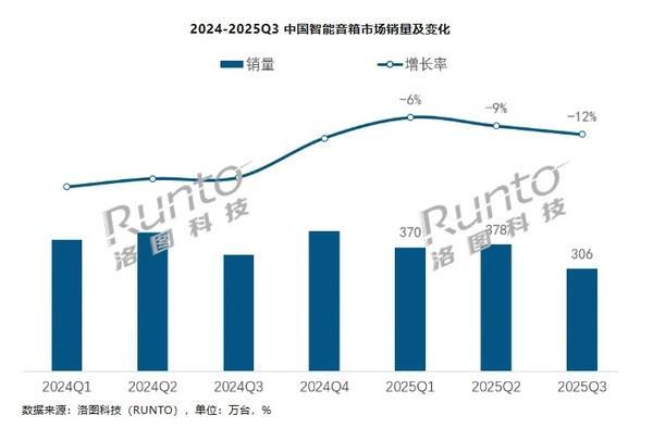 三季度中国智能音箱销量为3057万台同比下降119%(图2)