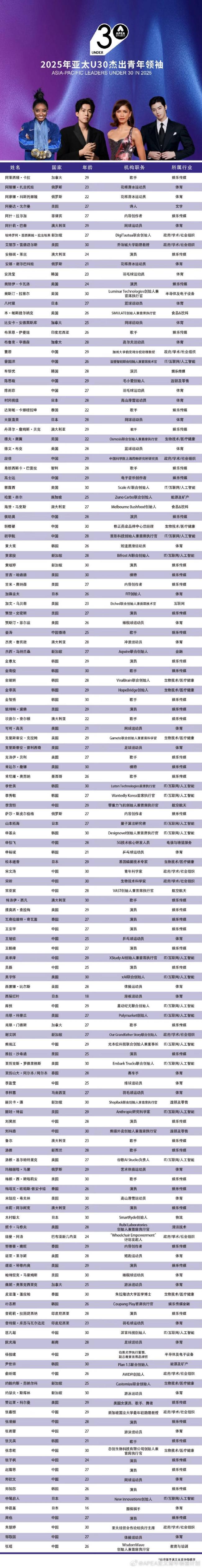 九游娱乐：刘亦菲入选亚太最具影响力青年女性与多位明星共同上榜(图3)