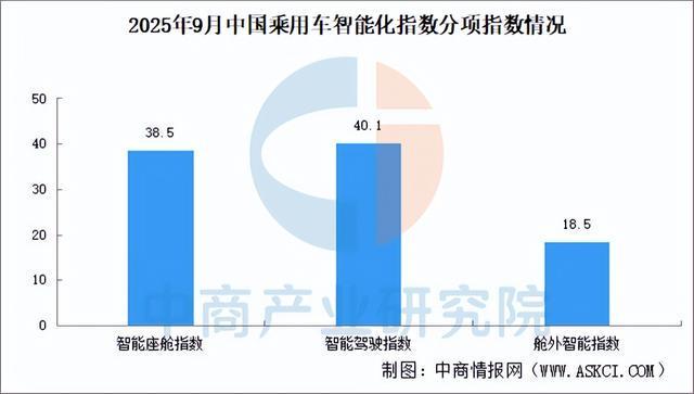2025年9月中国乘用车智能化指数情况：智能座舱指数保持增长趋势(图2)