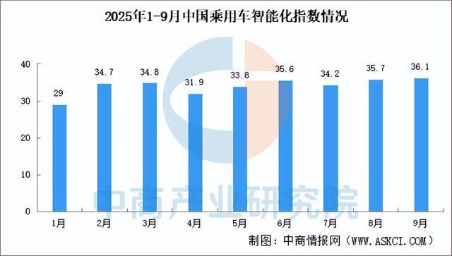 2025年9月中国乘用车智能化指数情况：