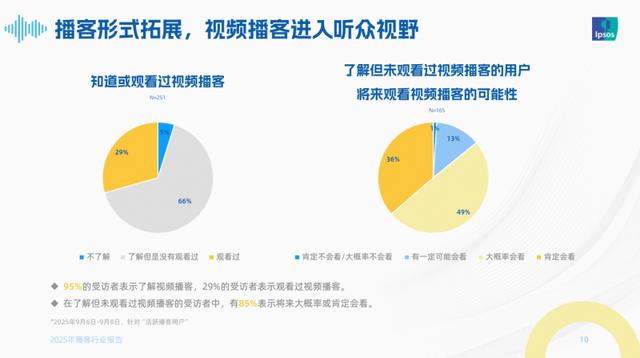 声音的新纪元：2025播客生态崛起与喜马拉雅的价值深耕(图4)