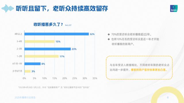 声音的新纪元：2025播客生态崛起与喜马拉雅的价值深耕(图2)