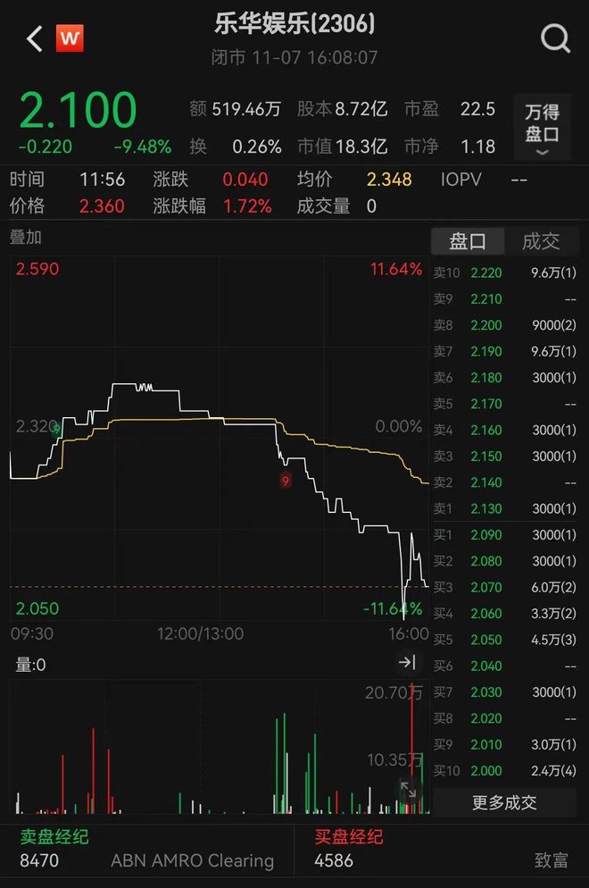 九游娱乐：“顶流”王一博不续约？乐华娱乐股价持续下跌(图2)