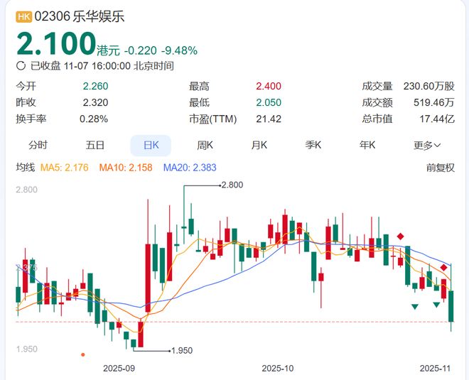 王一博突发！背后公司股价暴跌杜华：荒谬！他去年帮公司挣了46亿元占总营收超60%(图2)