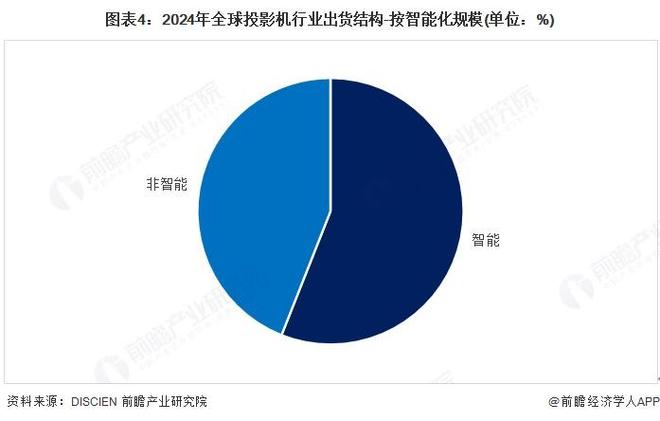 九游娱乐文化：2025年全球投影机出货现状分析2024年出货量达17万台【组图】(图4)