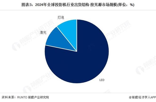 九游娱乐文化：2025年全球投影机出货现状分析2024年出货量达17万台【组图】(图3)