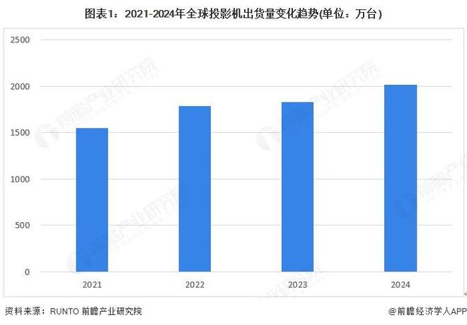 九游娱乐文化：2025年全球投影机出货现