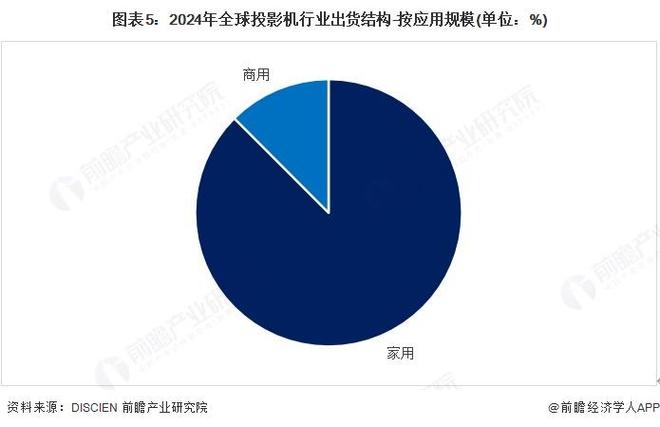九游娱乐文化：2025年全球投影机出货现状分析2024年出货量达17万台【组图】(图5)
