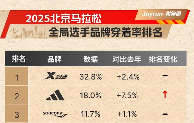 328%！特步连续三年蝉联北马穿着率榜首