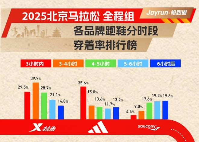 328%！特步连续三年蝉联北马穿着率榜首(图2)