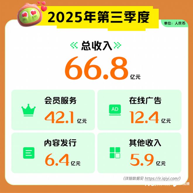 九游娱乐文化：旺丁不旺财？爱奇艺三季度会员收入小幅回暖但现金流转负(图1)