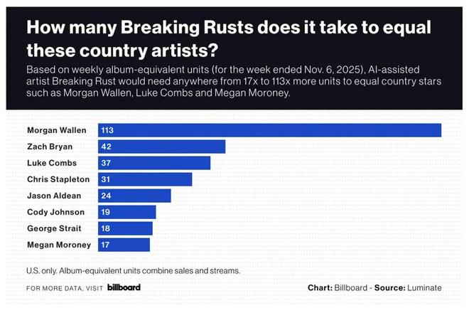 TuneCore独立音乐人收益突破50亿