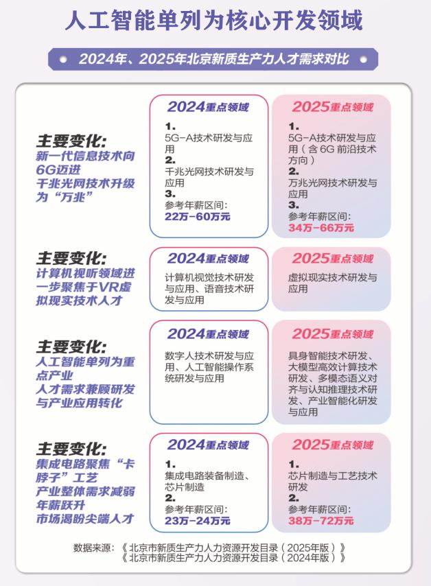 北京新质生产力人才图谱：AI赛道持续扩容芯片薪酬推高塔尖(图2)