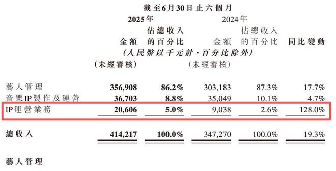 内娱最强“打工仔”！“养”了乐华15年王一博想自己做资本了？(图5)