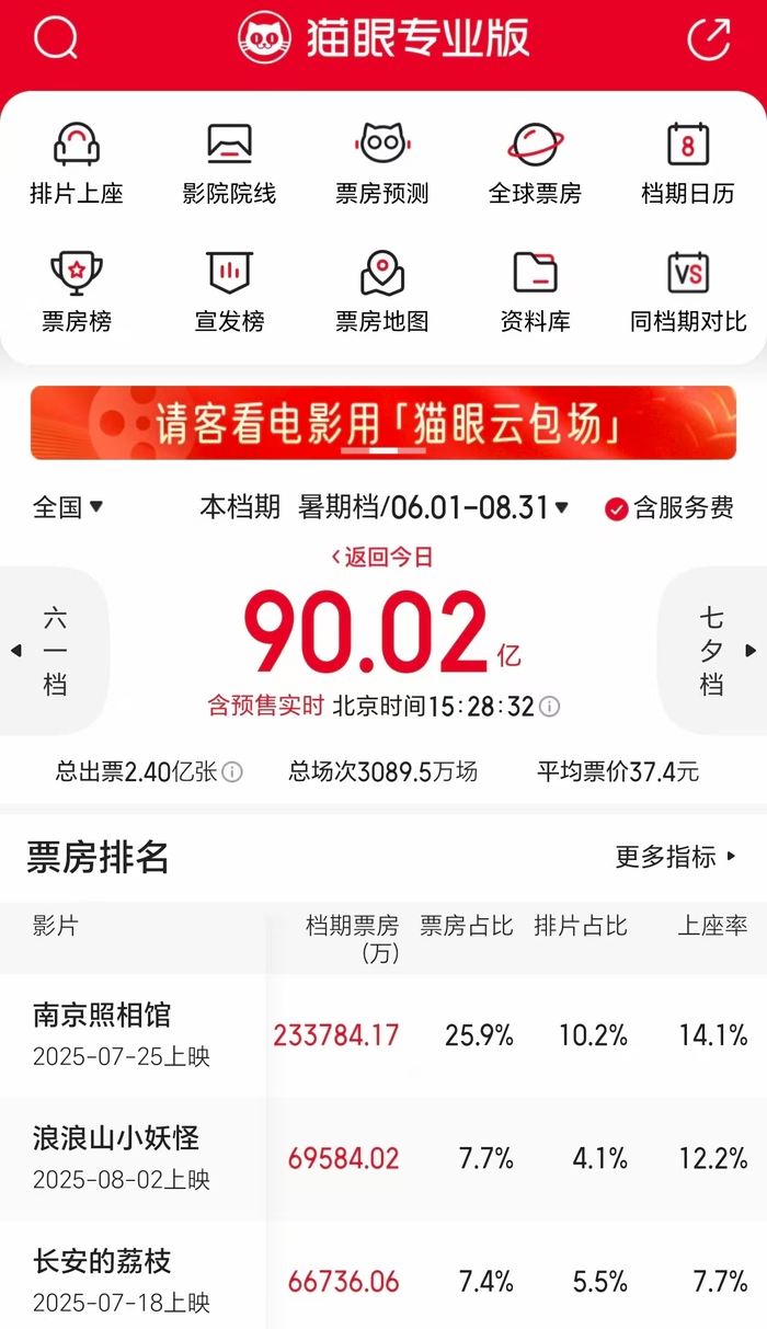 暑期档电影总票房突破90亿元上海位居城市票房第一(图1)