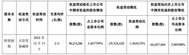 7年亏超82亿元！昔日影视巨头被马云抛弃