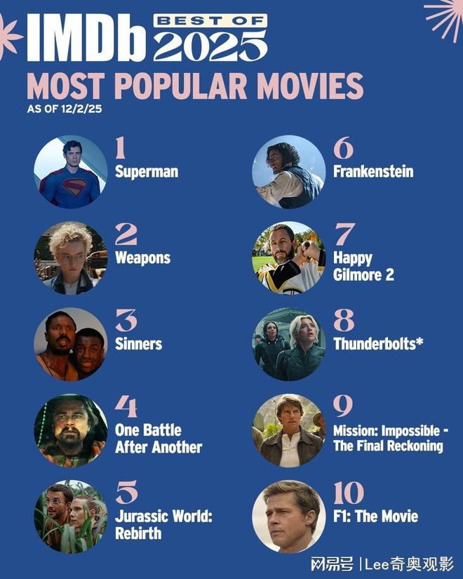 九游娱乐：IMDb公布2025年十大热门