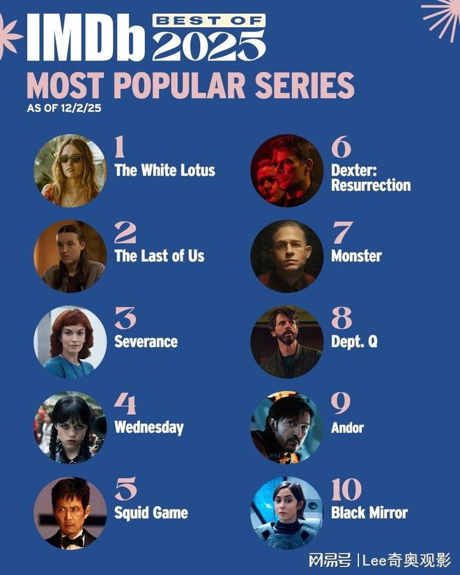 九游娱乐：IMDb公布2025年十大热门影片和剧集(图4)