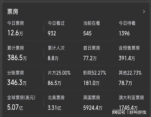 笑了。中国观众不买账的电影北美却当个宝狂轰35亿拿下冠军(图3)