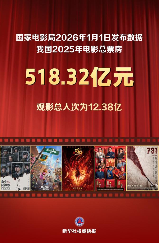 超518亿元！2025年中国电影绽放光影