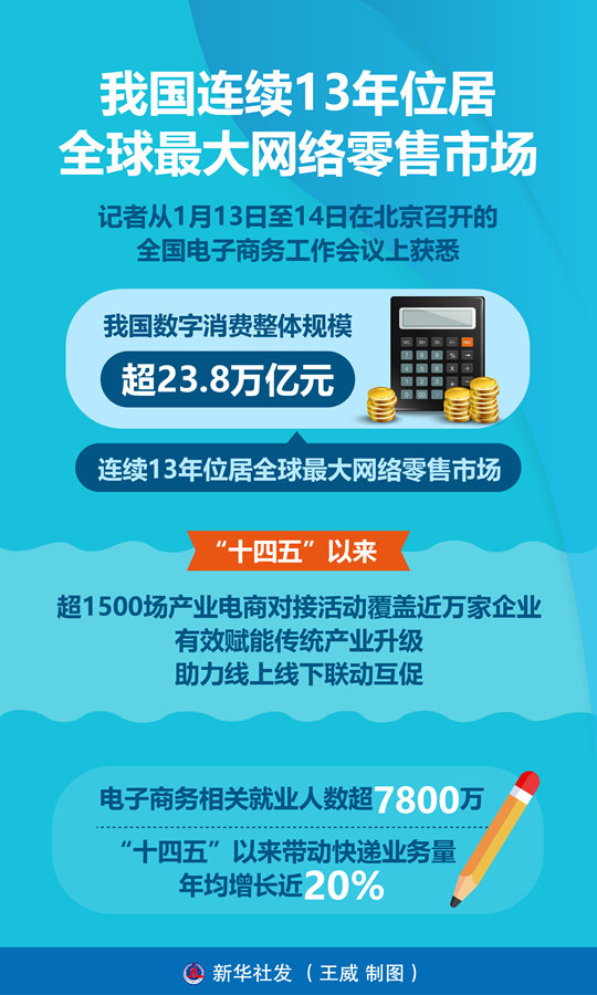 我国连续13年位居全球最大网络零售市场(图1)