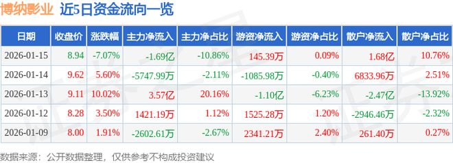 九游娱乐文化：博纳影业（001330）1月15日主力资金净卖出169亿元