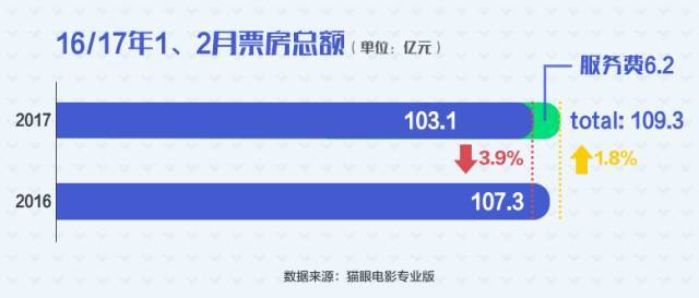 九游娱乐文化：原创前两月总票房达110亿