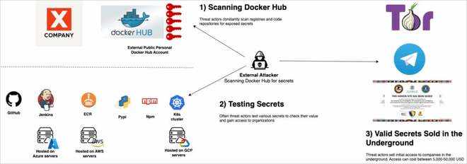 全球最大容器镜像库DockerHub安全调查：10000+镜像泄露敏感密钥(图2)