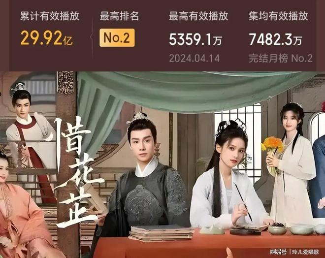 九游娱乐文化：2024剧集播放量前十：檀健次成黑马赵丽颖张若昀冠亚军(图7)