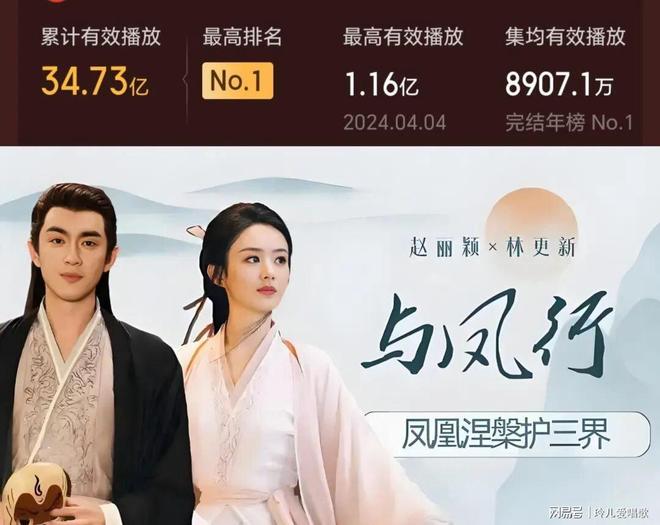 九游娱乐文化：2024剧集播放量前十：檀健次成黑马赵丽颖张若昀冠亚军(图10)