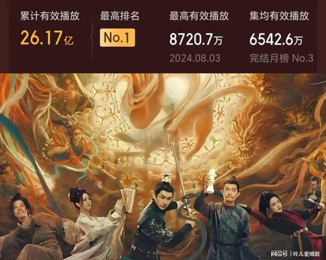 九游娱乐文化：2024剧集播放量前十：檀健次成黑马赵丽颖张若昀冠亚军(图6)